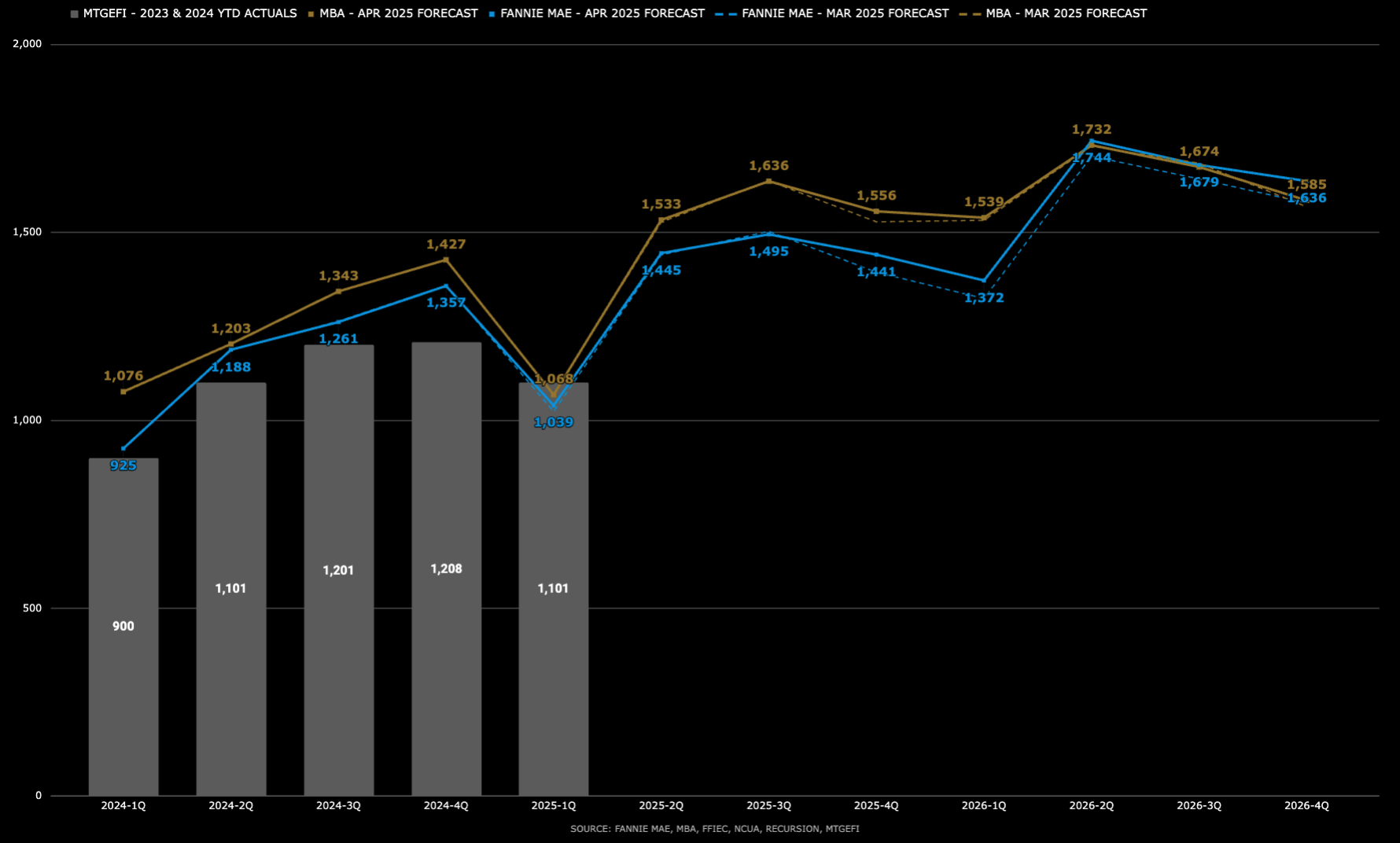 Housing finance forecast for April 2025